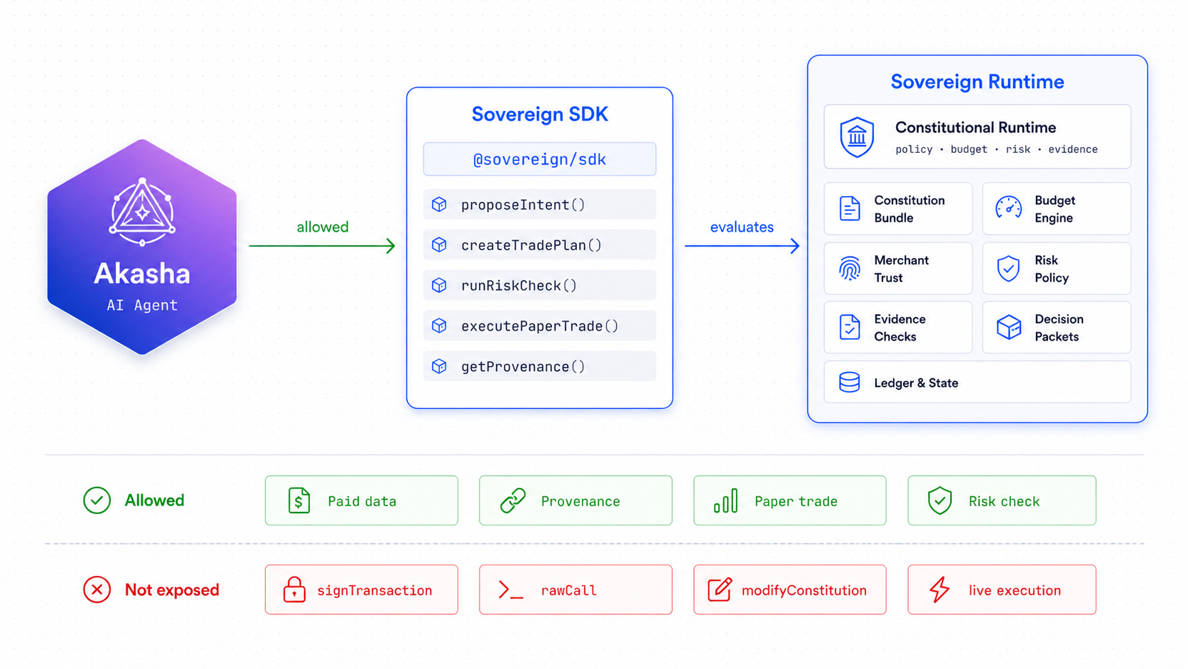 Akasha integration diagram: Akasha AI Agent connects via Sovereign SDK to Sovereign Runtime — allowed methods shown, blocked methods shown