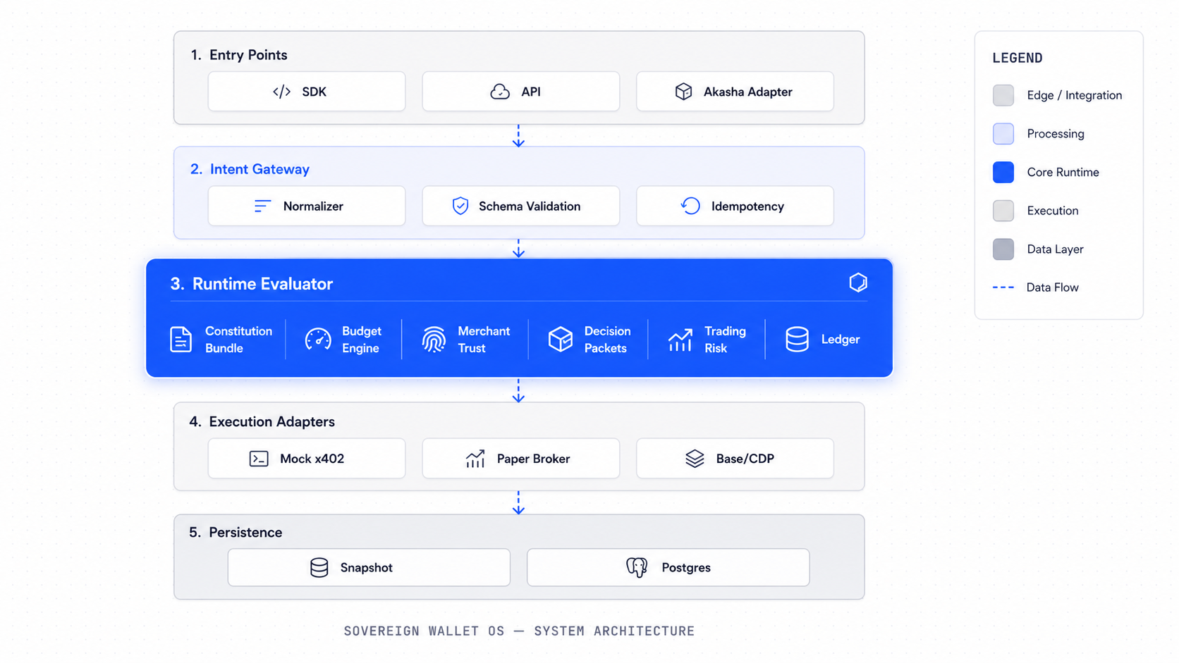 Sovereign Wallet OS system architecture: 5 layers from Entry Points through Intent Gateway, Runtime Evaluator, Execution Adapters, to Persistence