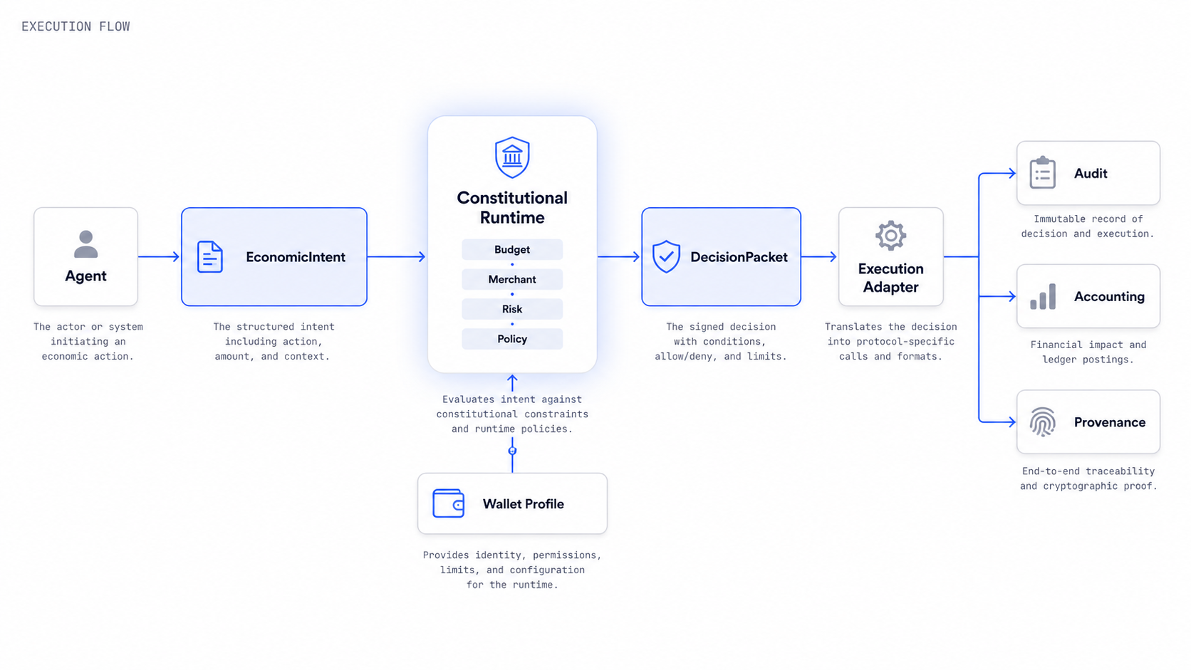 Sovereign Wallet OS execution flow: Agent → EconomicIntent → Constitutional Runtime → DecisionPacket → Execution Adapter → Audit, Accounting, Provenance