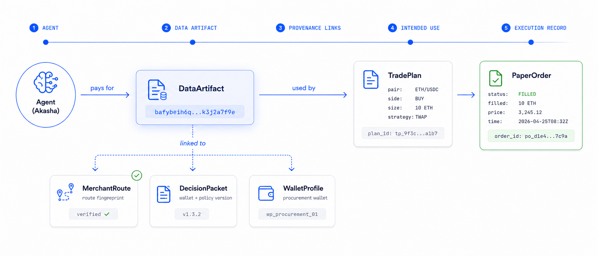 Provenance chain visualization: Agent → DataArtifact linked to MerchantRoute, DecisionPacket, WalletProfile → TradePlan → PaperOrder
