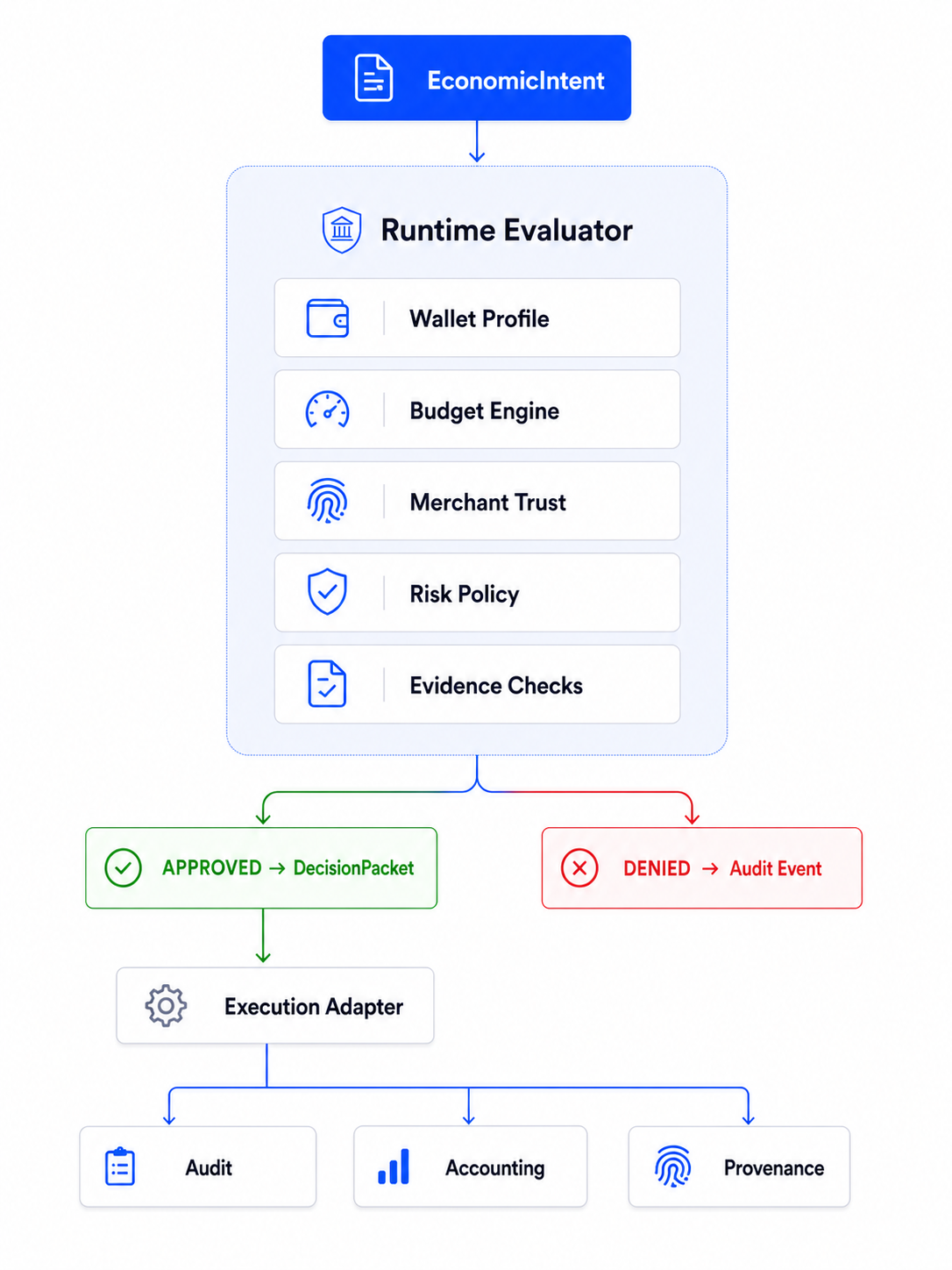 Constitutional Runtime internal diagram: EconomicIntent flows into Runtime Evaluator with Wallet Profile, Budget Engine, Merchant Trust, Risk Policy, Evidence Checks — outputs to APPROVED DecisionPacket or DENIED Audit Event