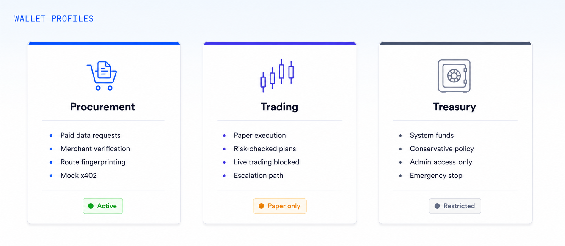 Three wallet profiles side by side: Procurement (active), Trading (paper only), Treasury (restricted)